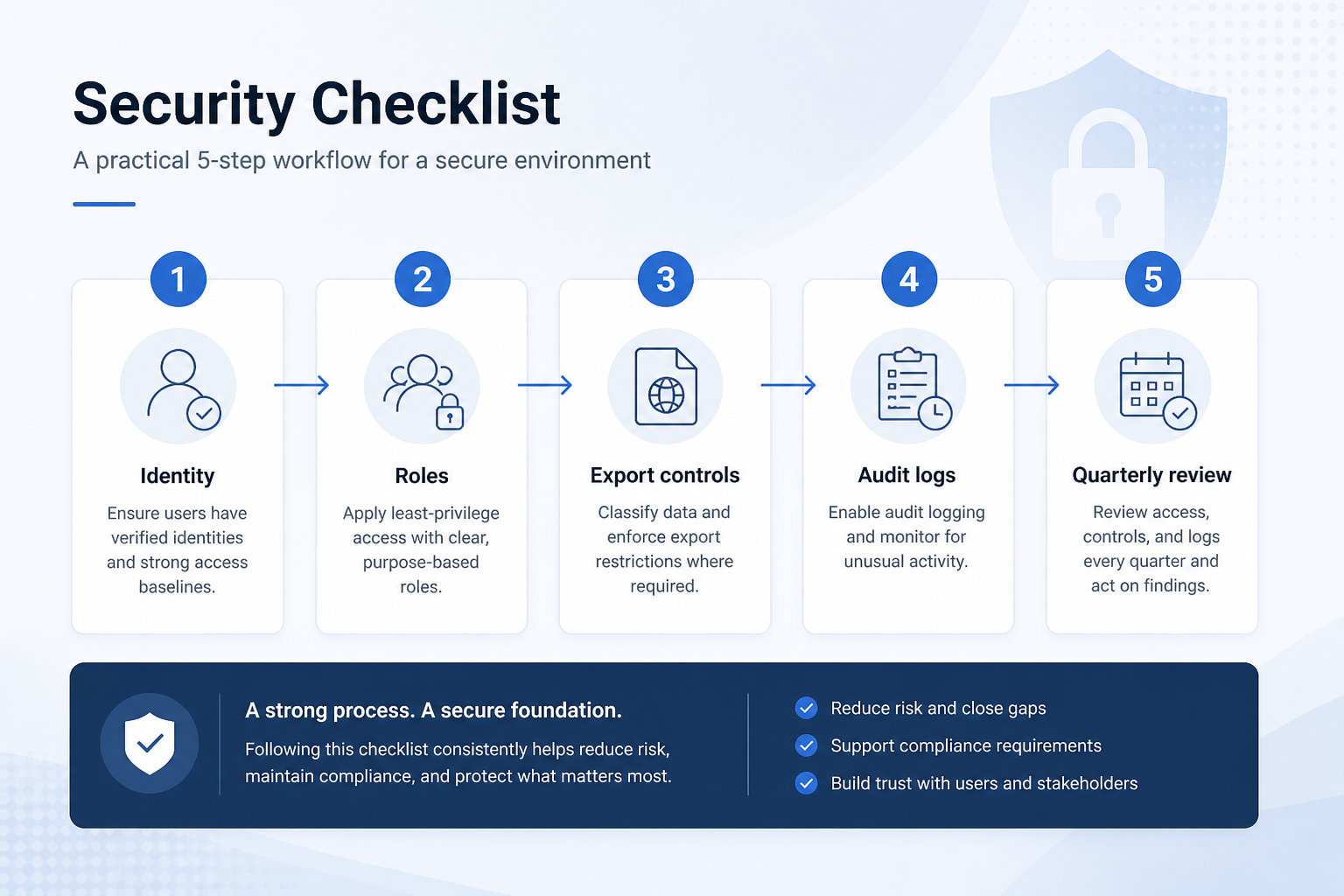 Five-stage security workflow: identity, roles, export controls, audit logs, quarterly review.