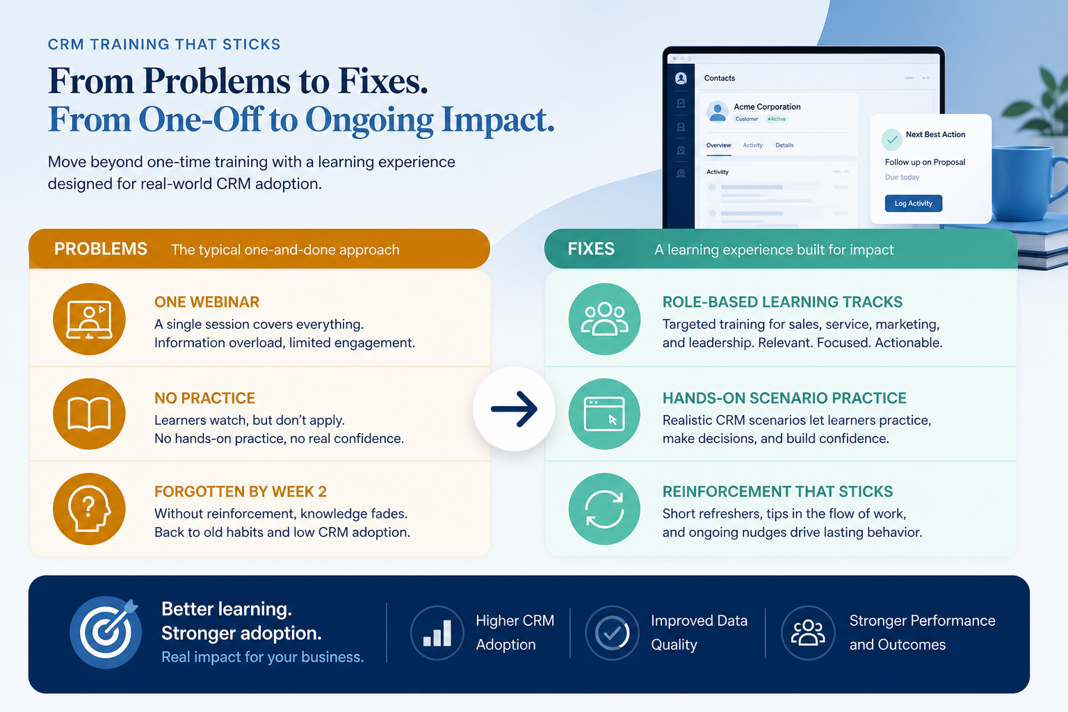Diagram pairing common training problems — one webinar, no practice, forgotten by week two — with fixes: role-based tracks, hands-on scenario practice, and ongoing reinforcement.