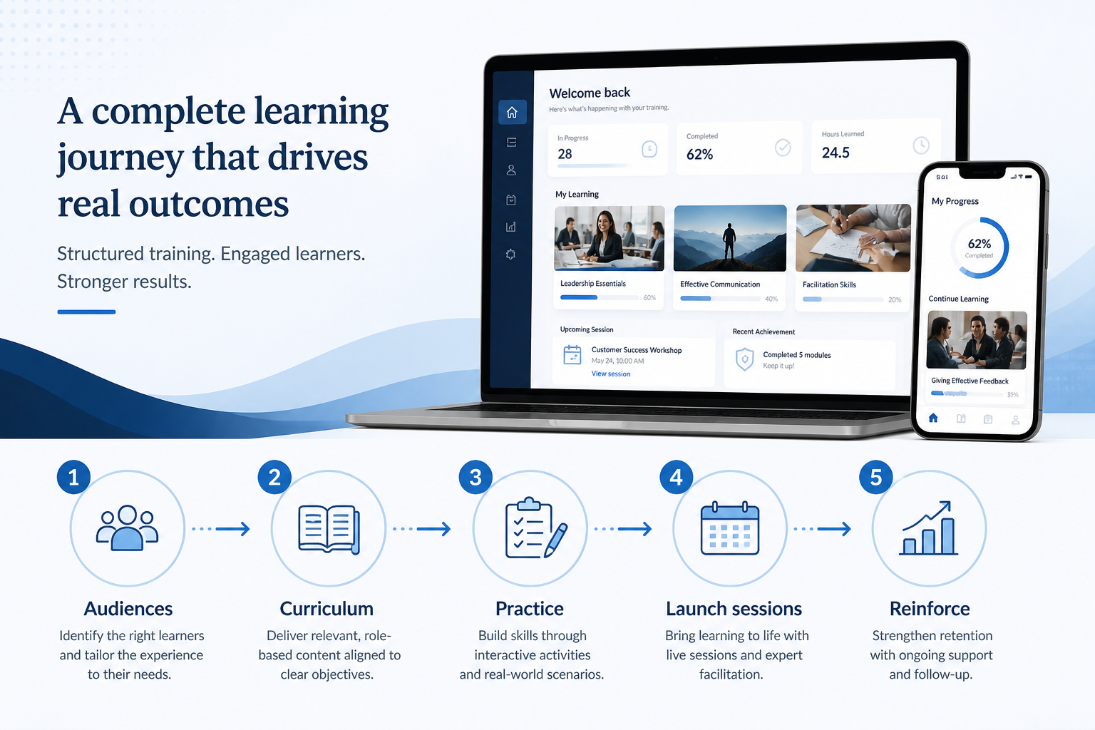 Five-stage training workflow: audiences, curriculum, practice, launch sessions, reinforce.