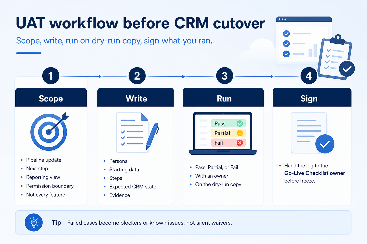 Four-step UAT workflow: scope, write, run, sign