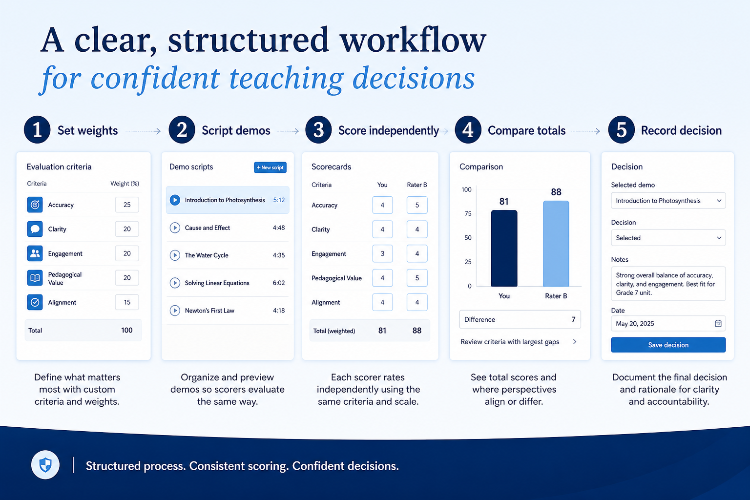 Import criteria, freeze weights, score, apply gates, totals, decide, archive.