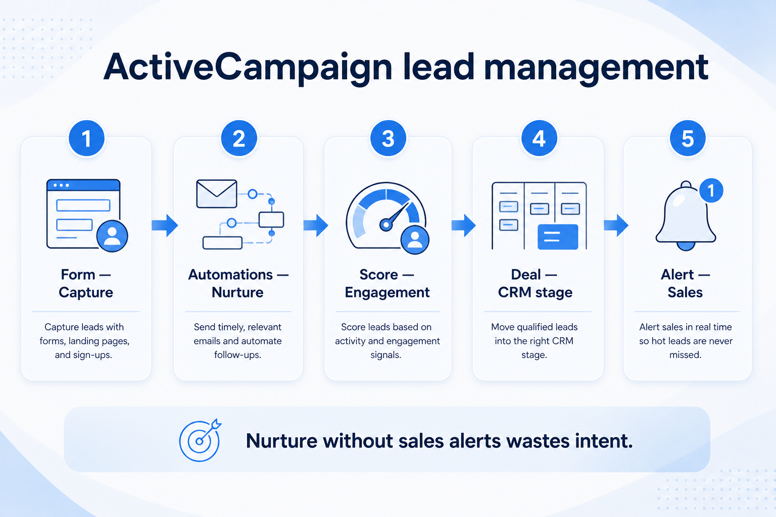 ActiveCampaign lead management teaching diagram