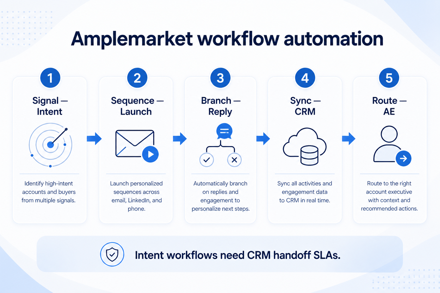 Amplemarket workflow automation teaching diagram