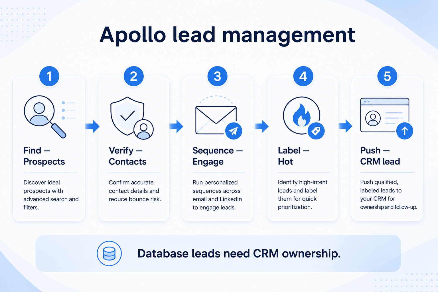 Apollo.io lead management teaching diagram