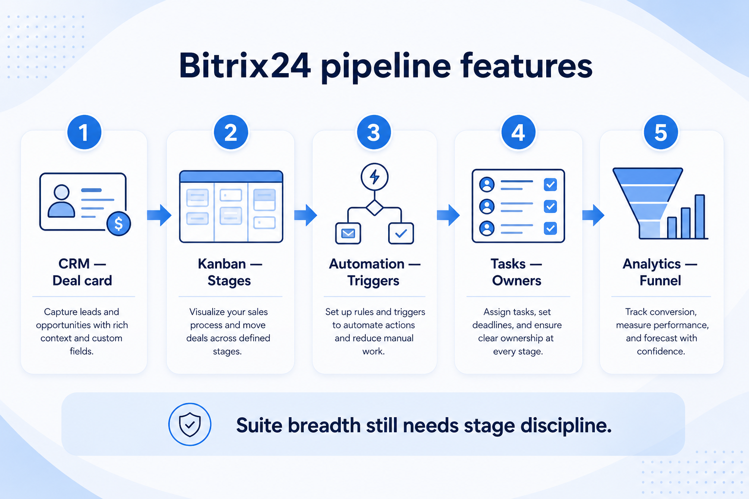 Bitrix24 pipelines teaching diagram