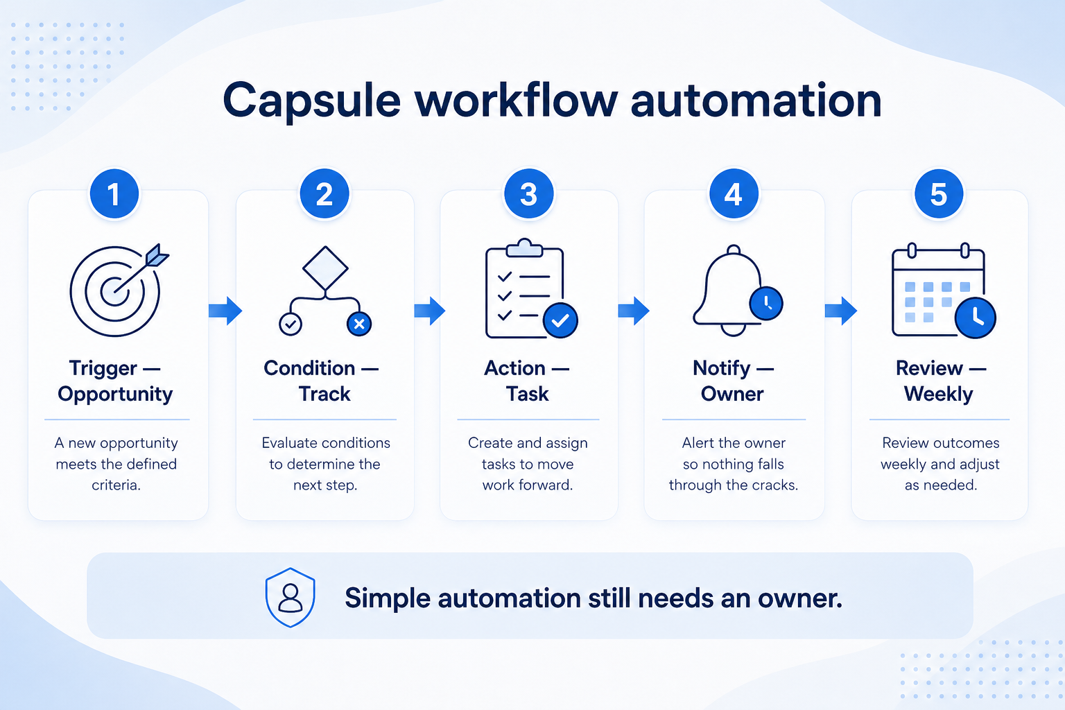 Capsule workflow automation teaching diagram