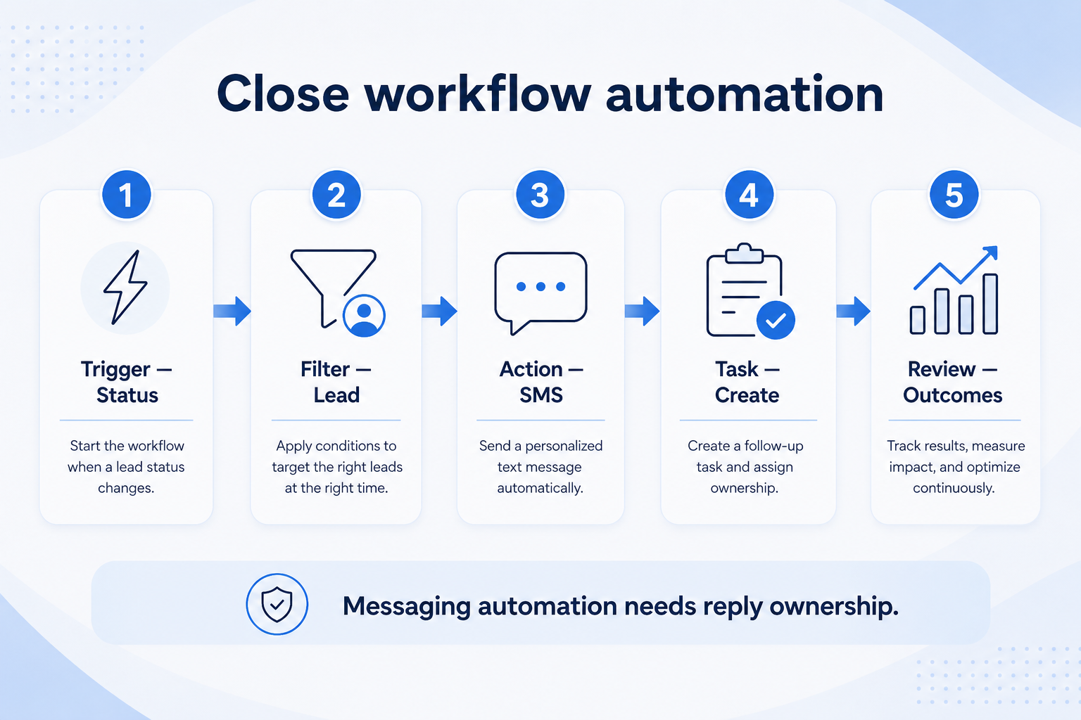 Close workflow automation teaching diagram