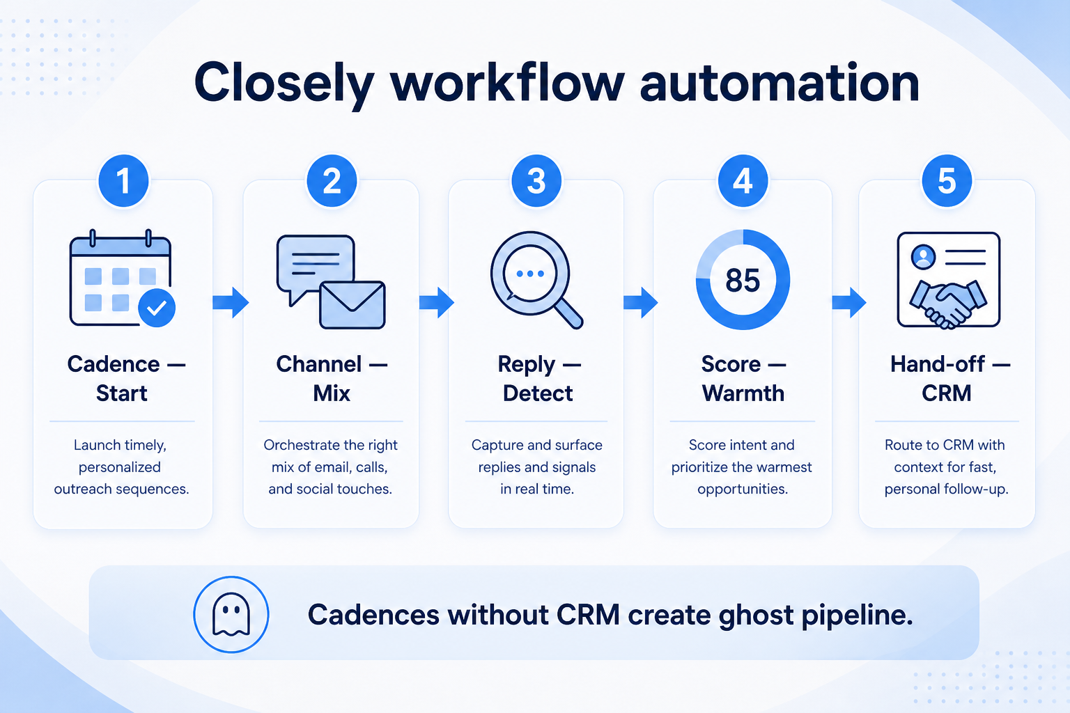 Closely workflow automation teaching diagram