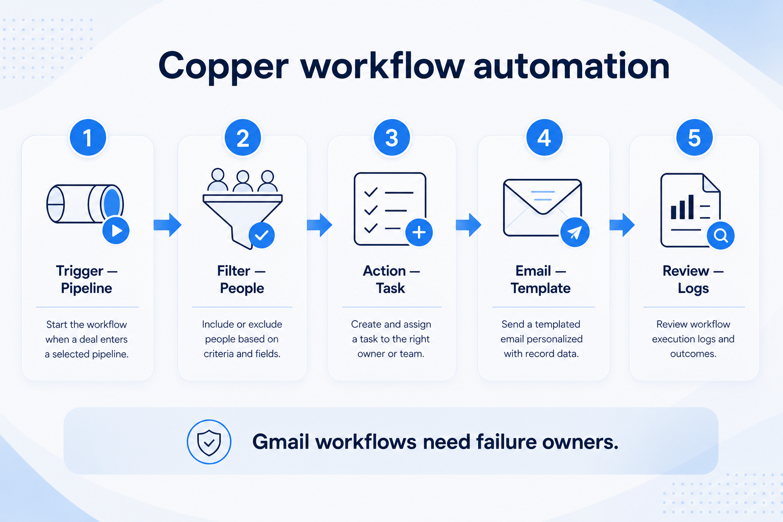 Copper workflow automation teaching diagram
