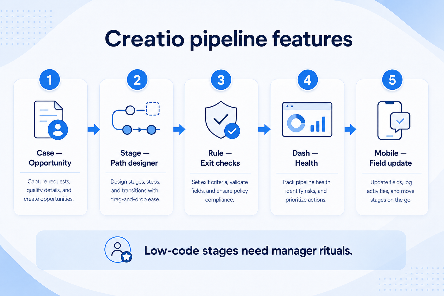 Creatio pipelines teaching diagram