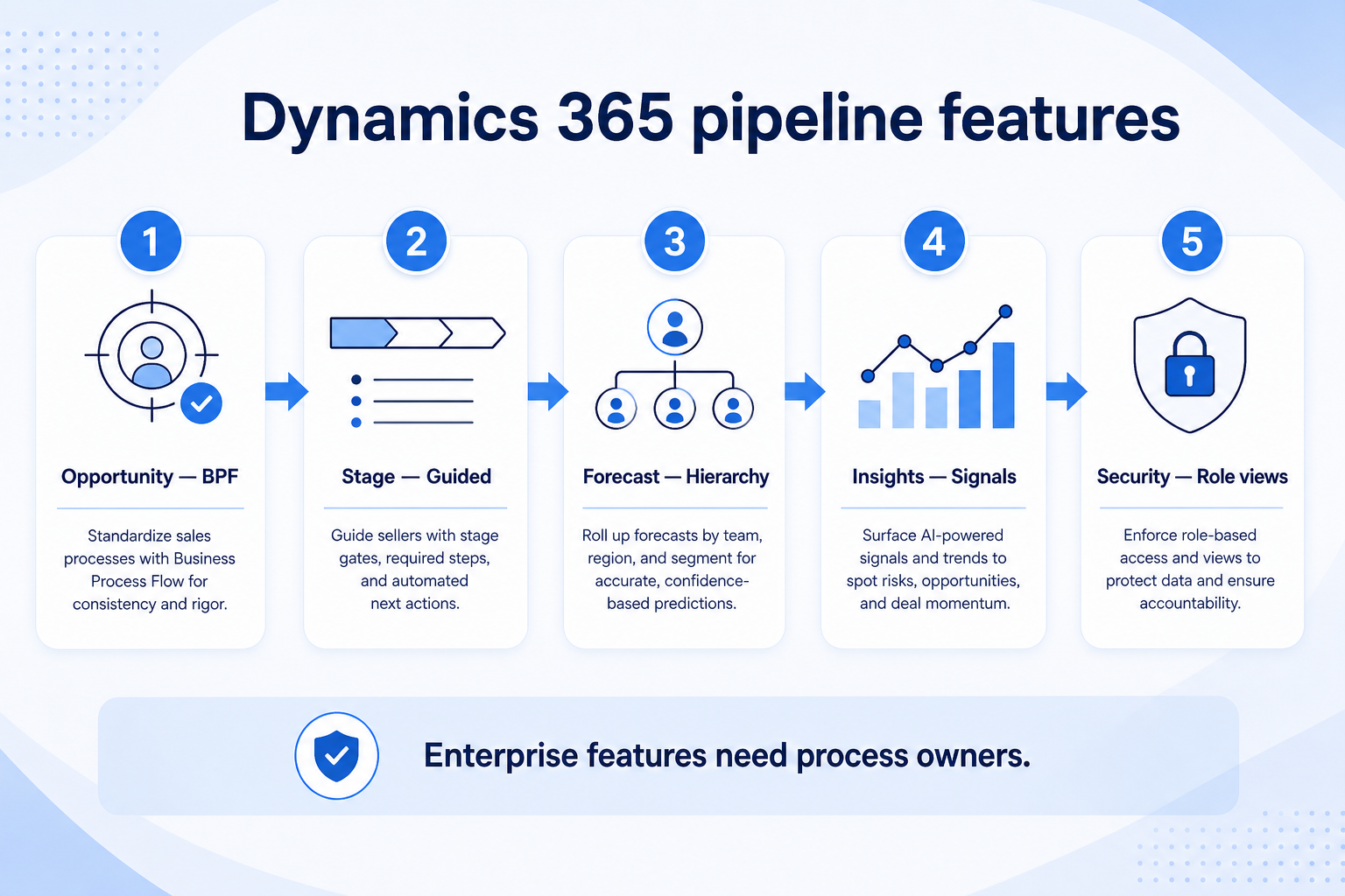 Dynamics 365 pipeline stages teaching diagram