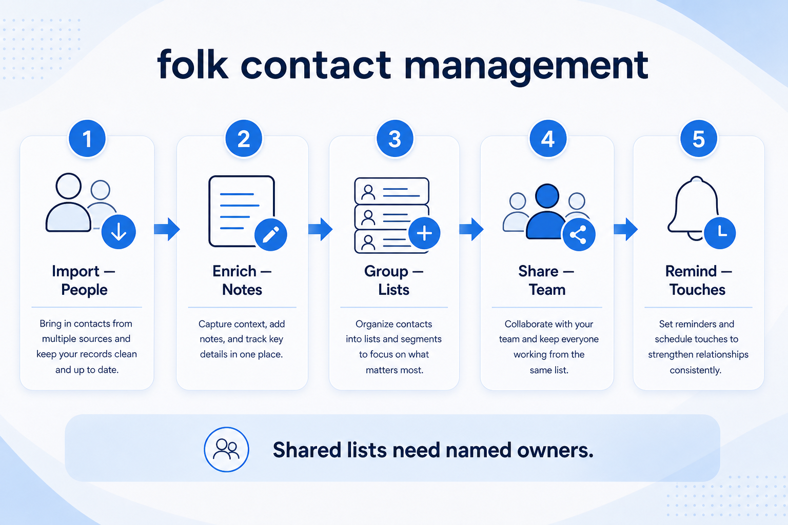 folk contact management teaching diagram