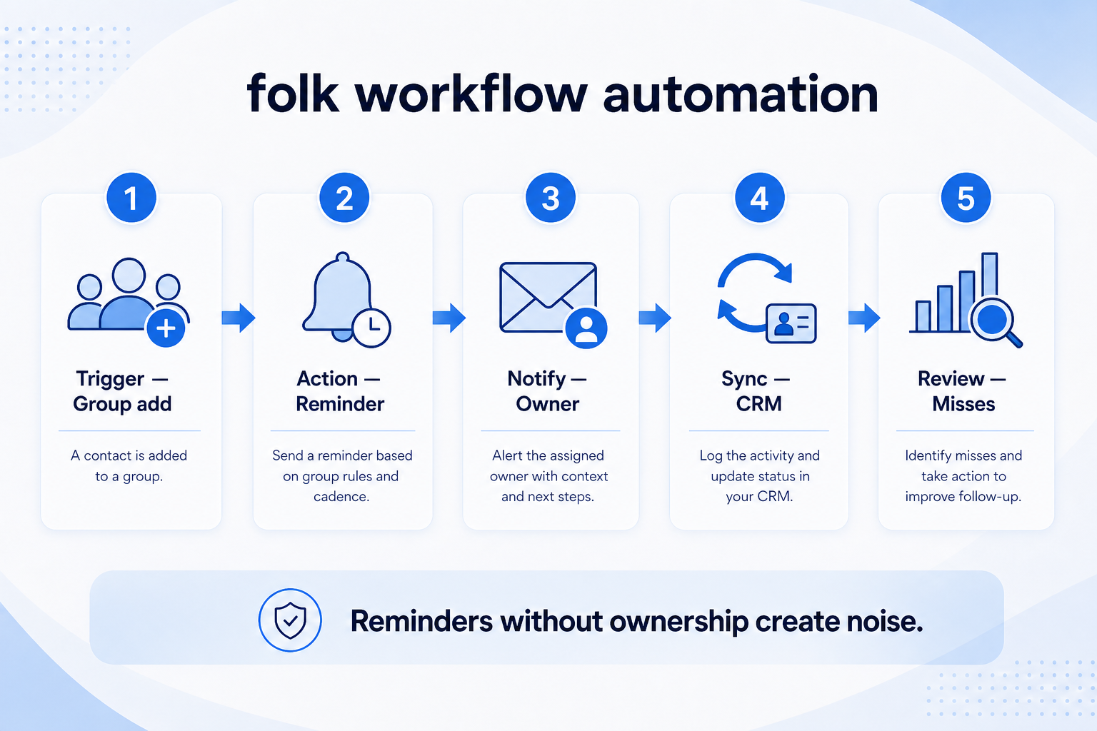 folk workflow automation teaching diagram