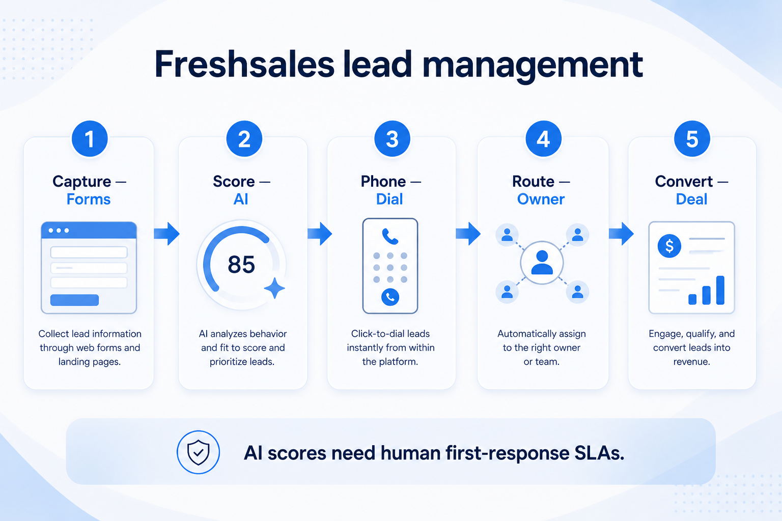 Freshsales lead management teaching diagram
