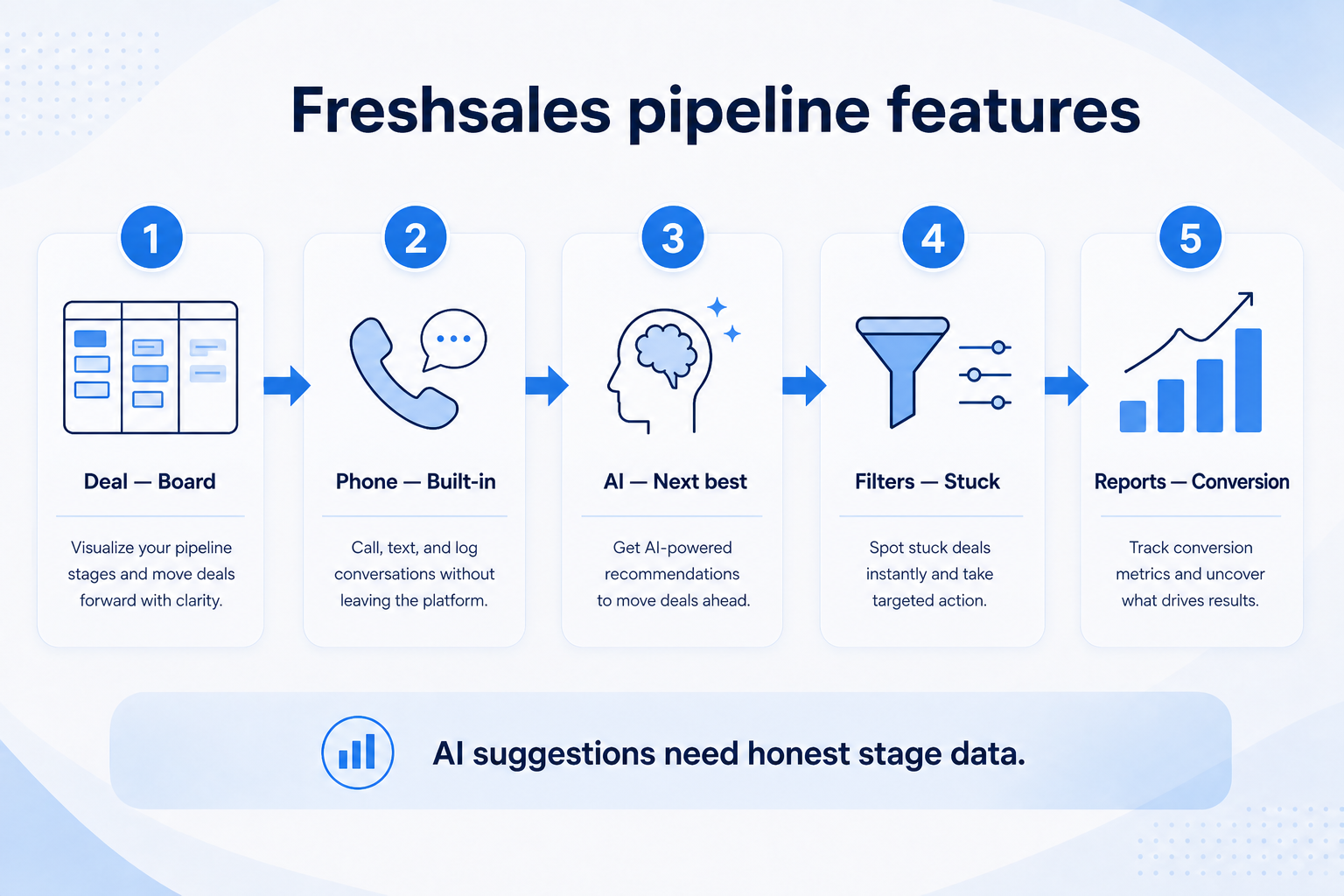 Freshsales pipeline stages teaching diagram