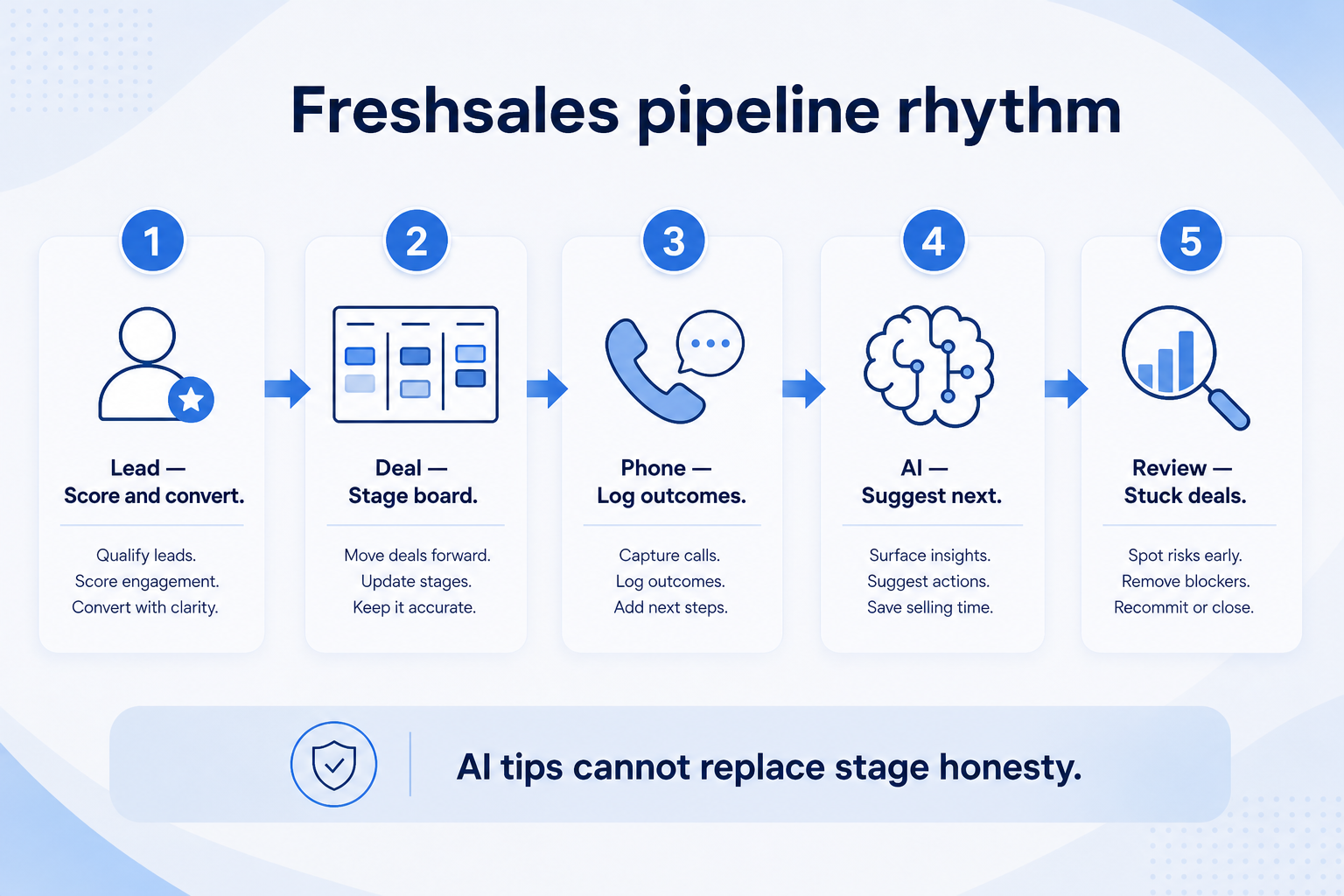 Freshsales pipeline management use-case workflow diagram