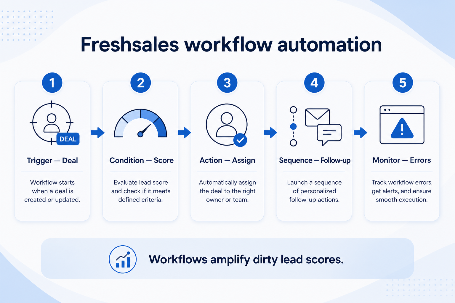 Freshsales workflow automation teaching diagram