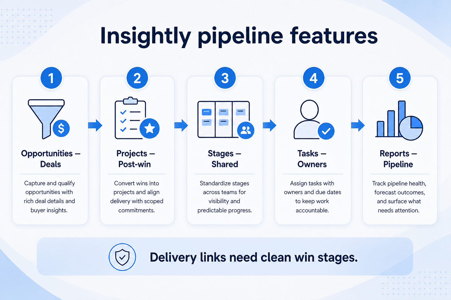 Insightly pipelines teaching diagram