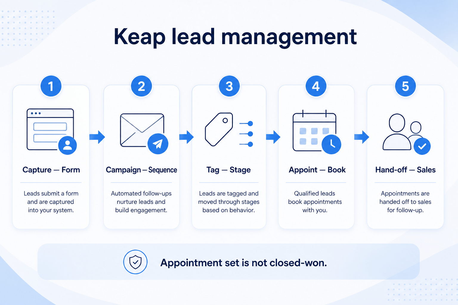 Keap lead management teaching diagram