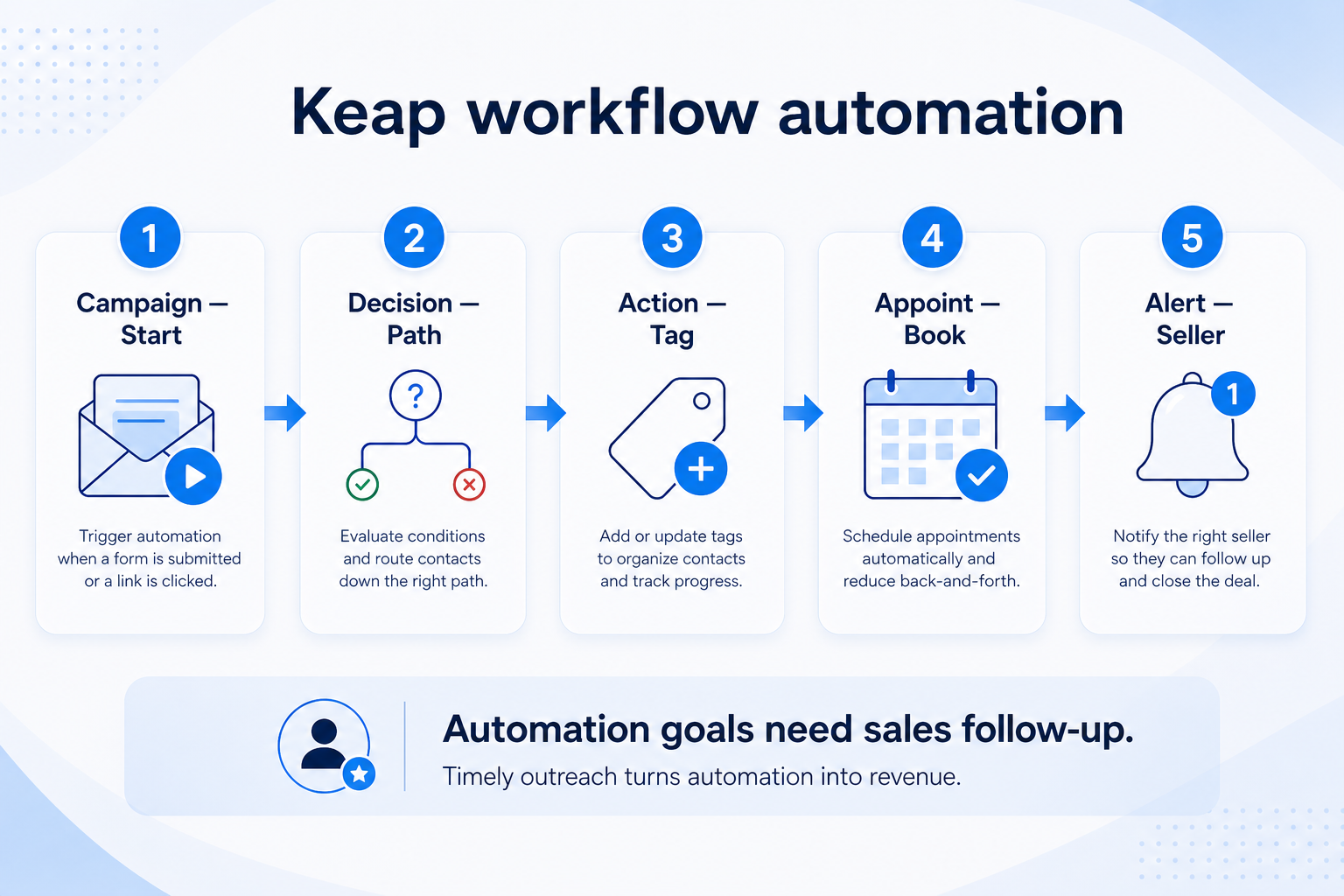 Keap workflow automation teaching diagram