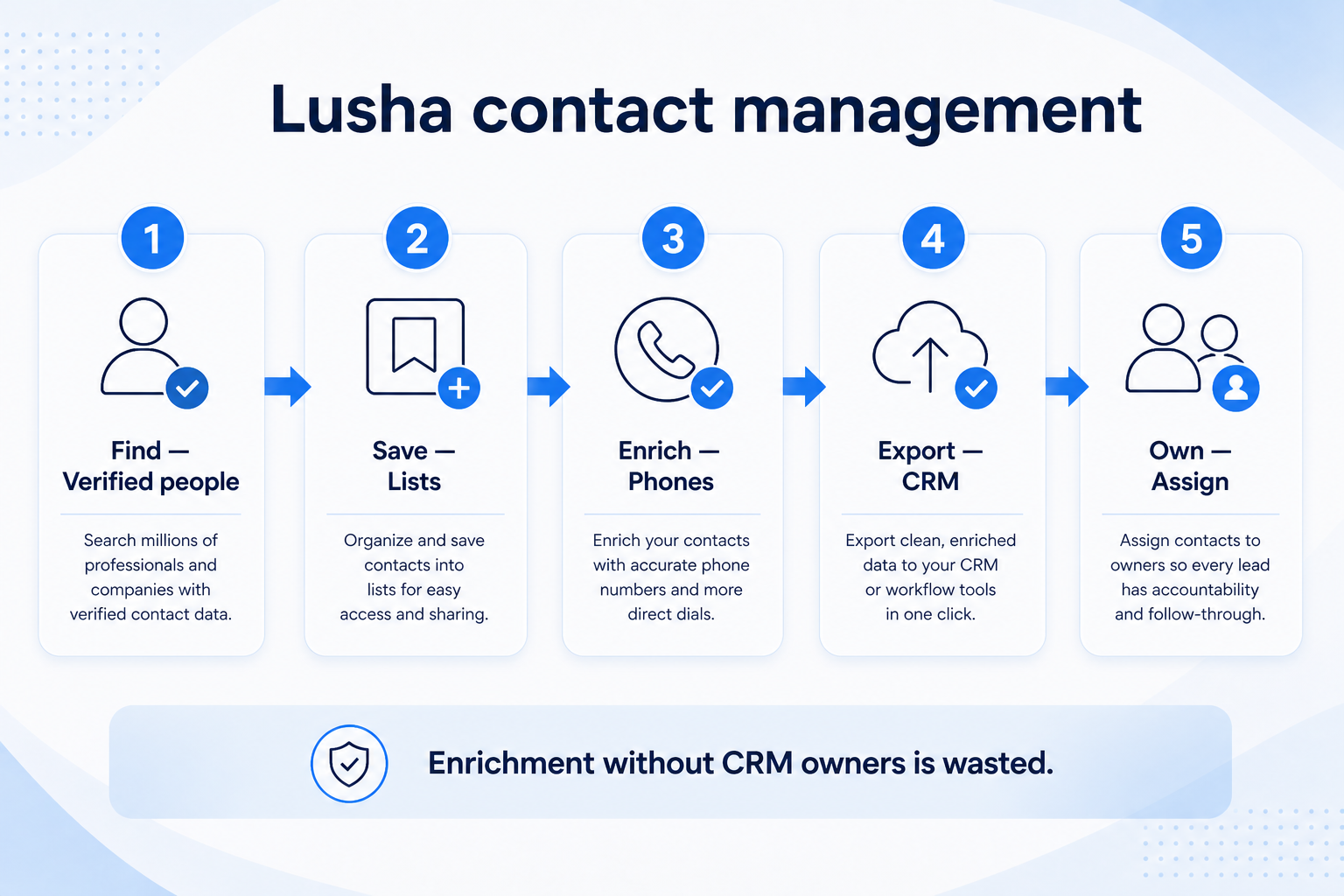 Lusha contact management teaching diagram
