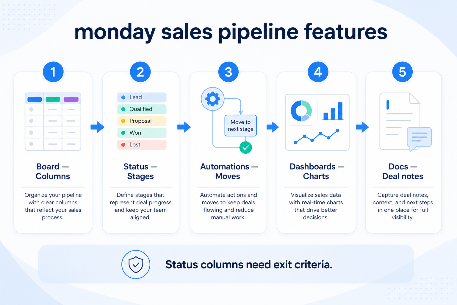 monday sales CRM pipelines teaching diagram