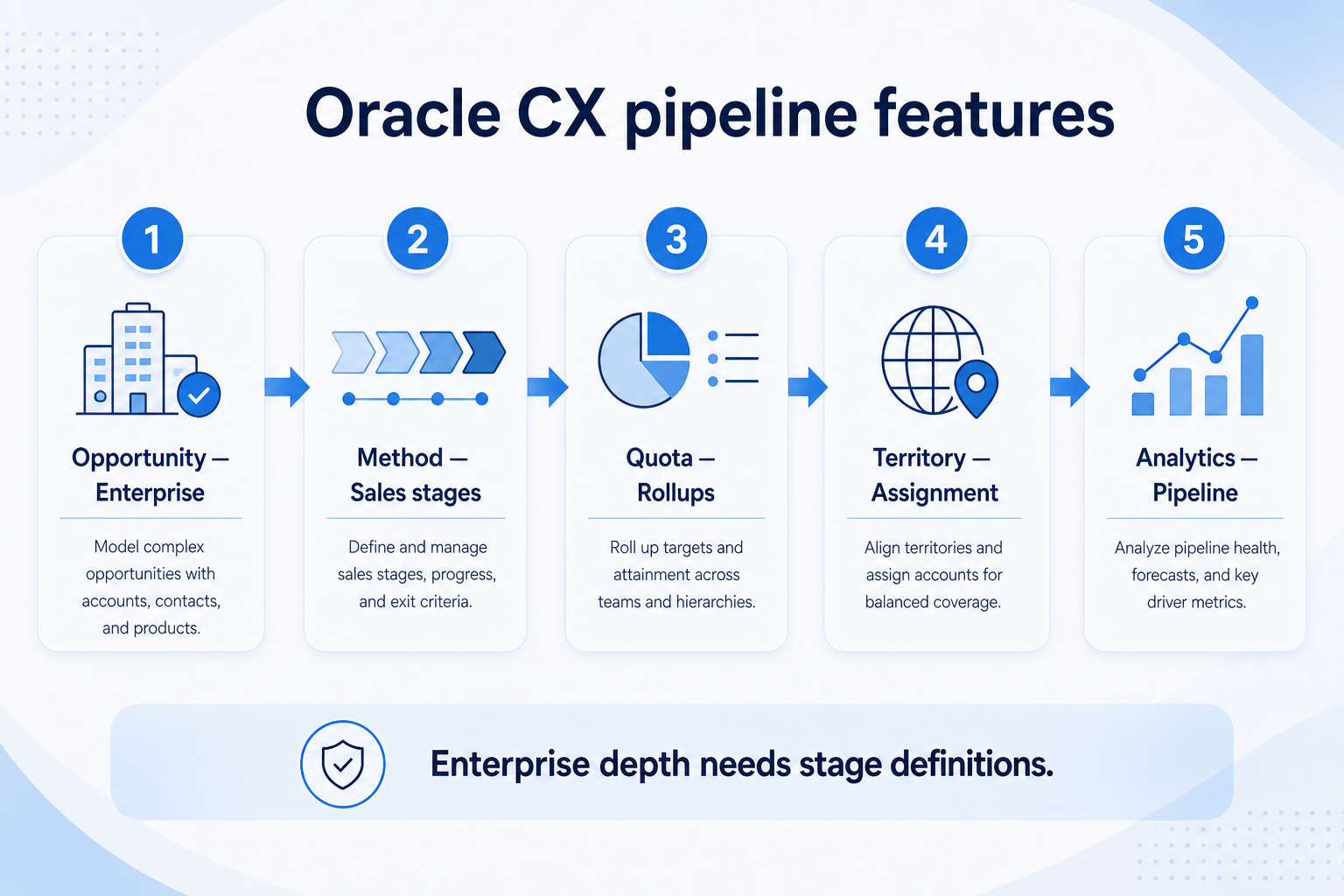 Oracle CX pipelines teaching diagram