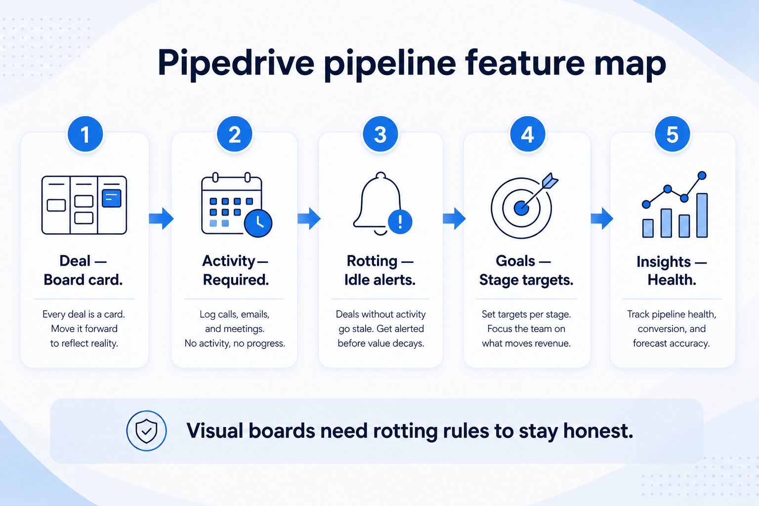 Pipedrive pipeline stages teaching diagram