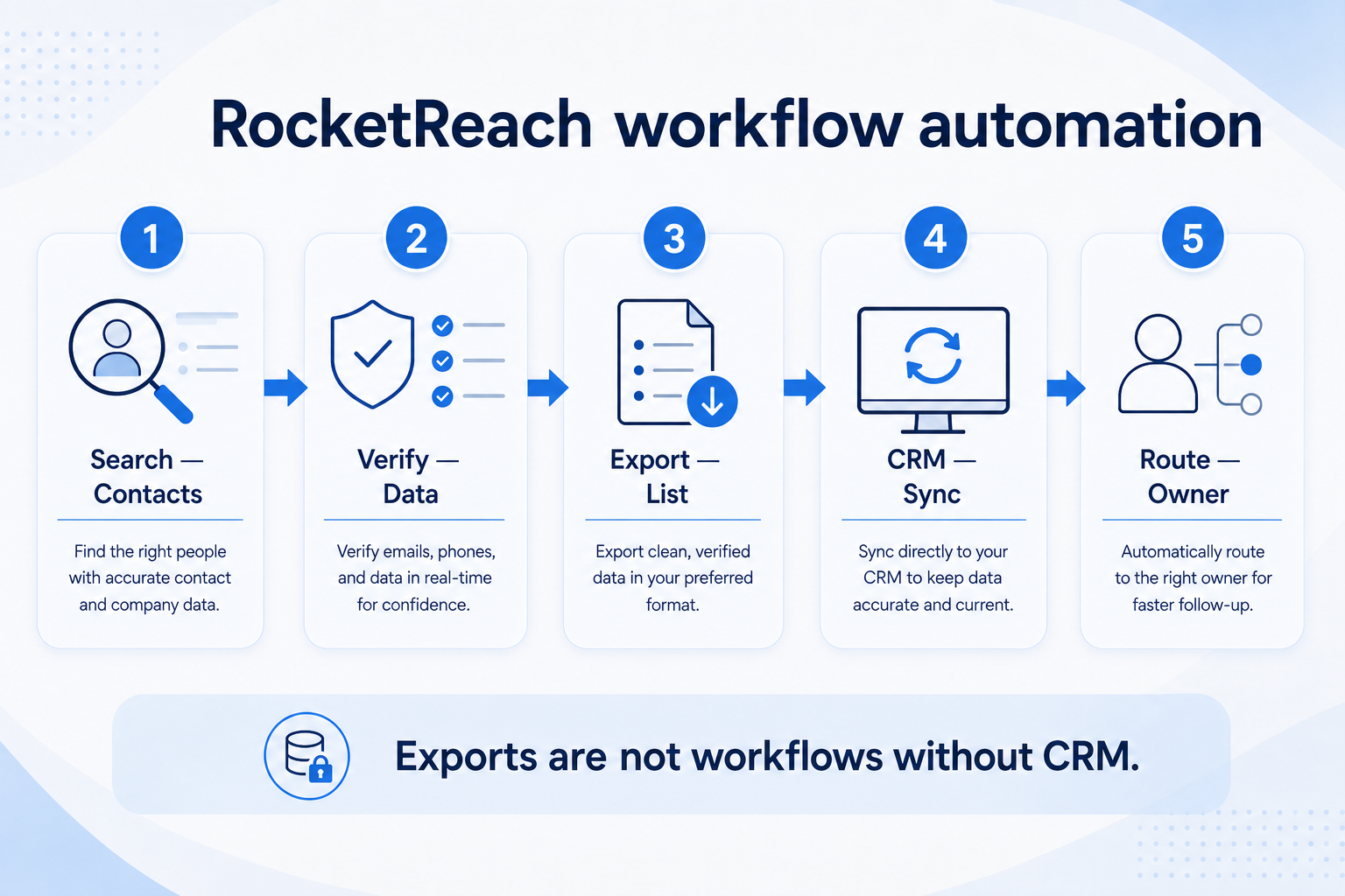RocketReach workflow automation teaching diagram