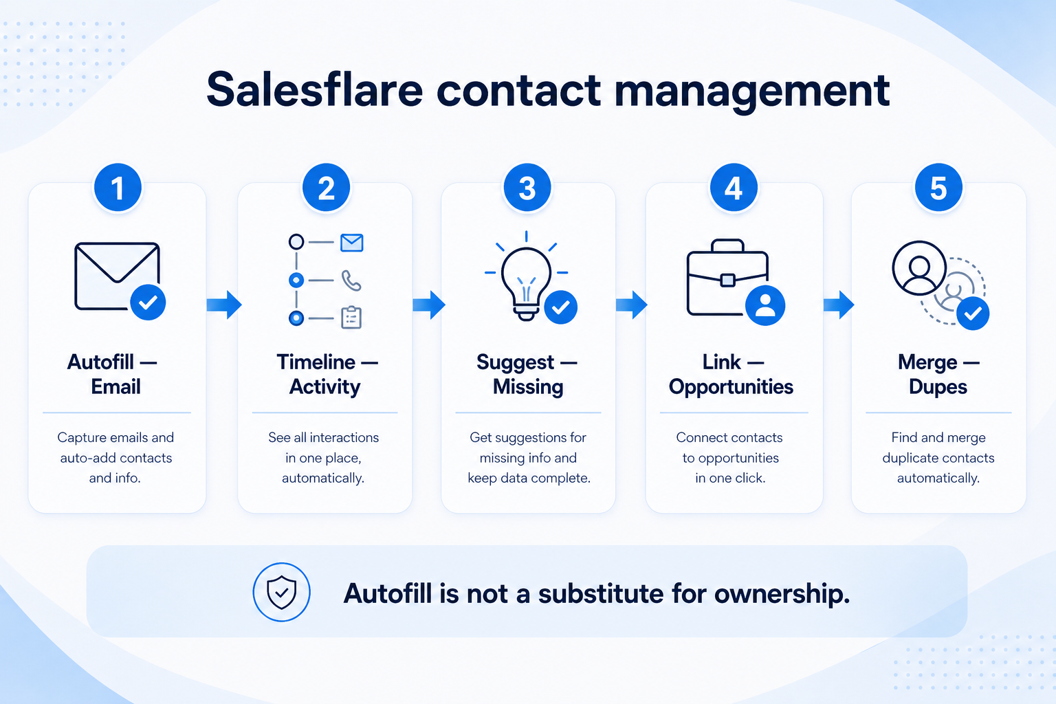 Salesflare contact management teaching diagram