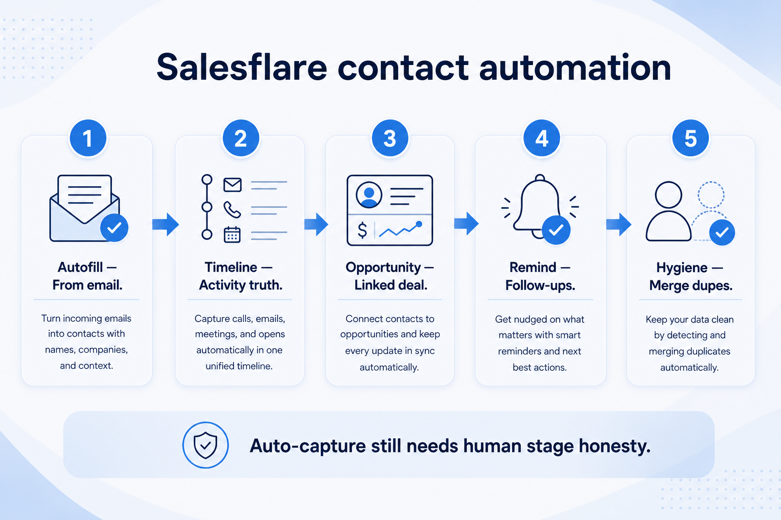 Salesflare contact management use-case workflow diagram
