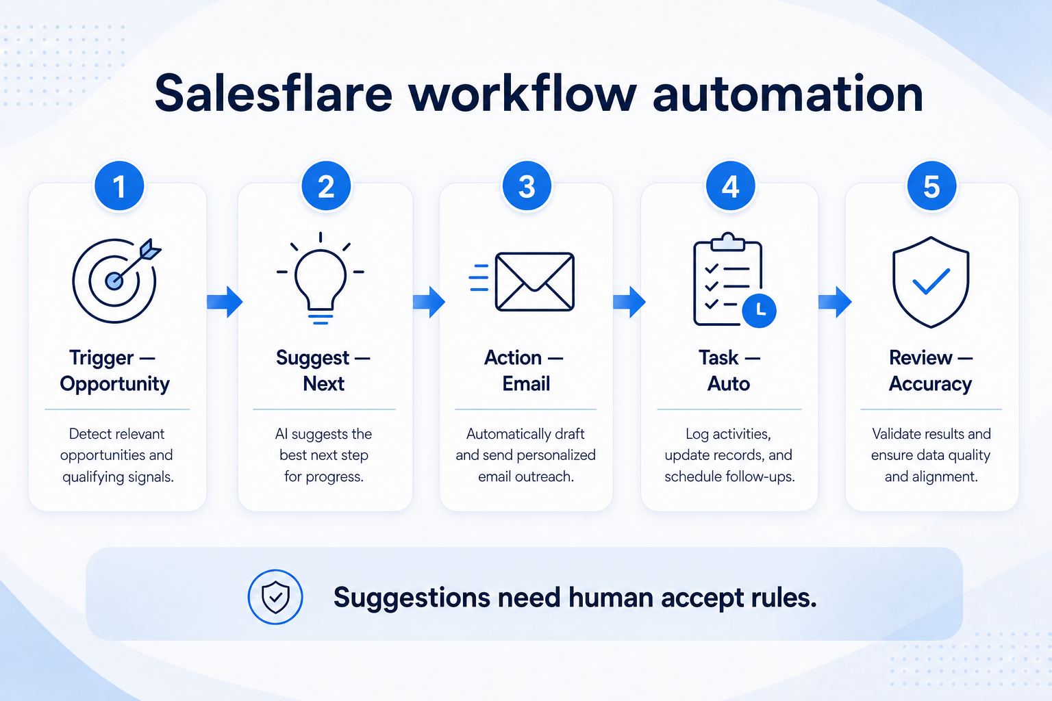 Salesflare workflow automation teaching diagram