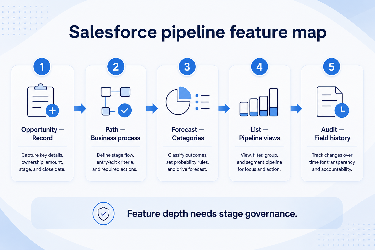Salesforce pipeline stages teaching diagram