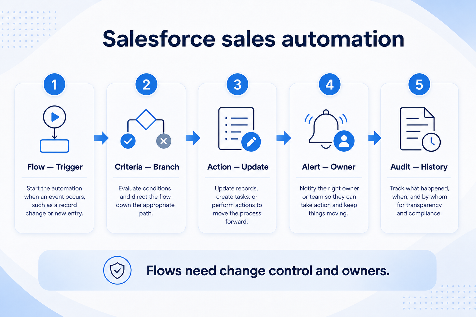 Salesforce sales automation teaching diagram