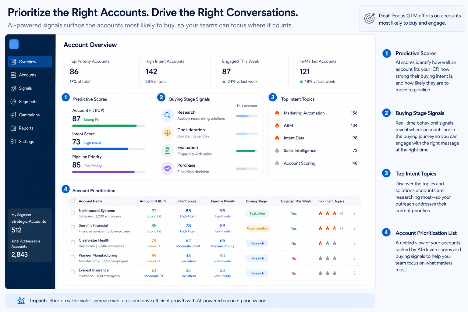 Teaching UI mockup of a 6sense style sales intelligence workspace