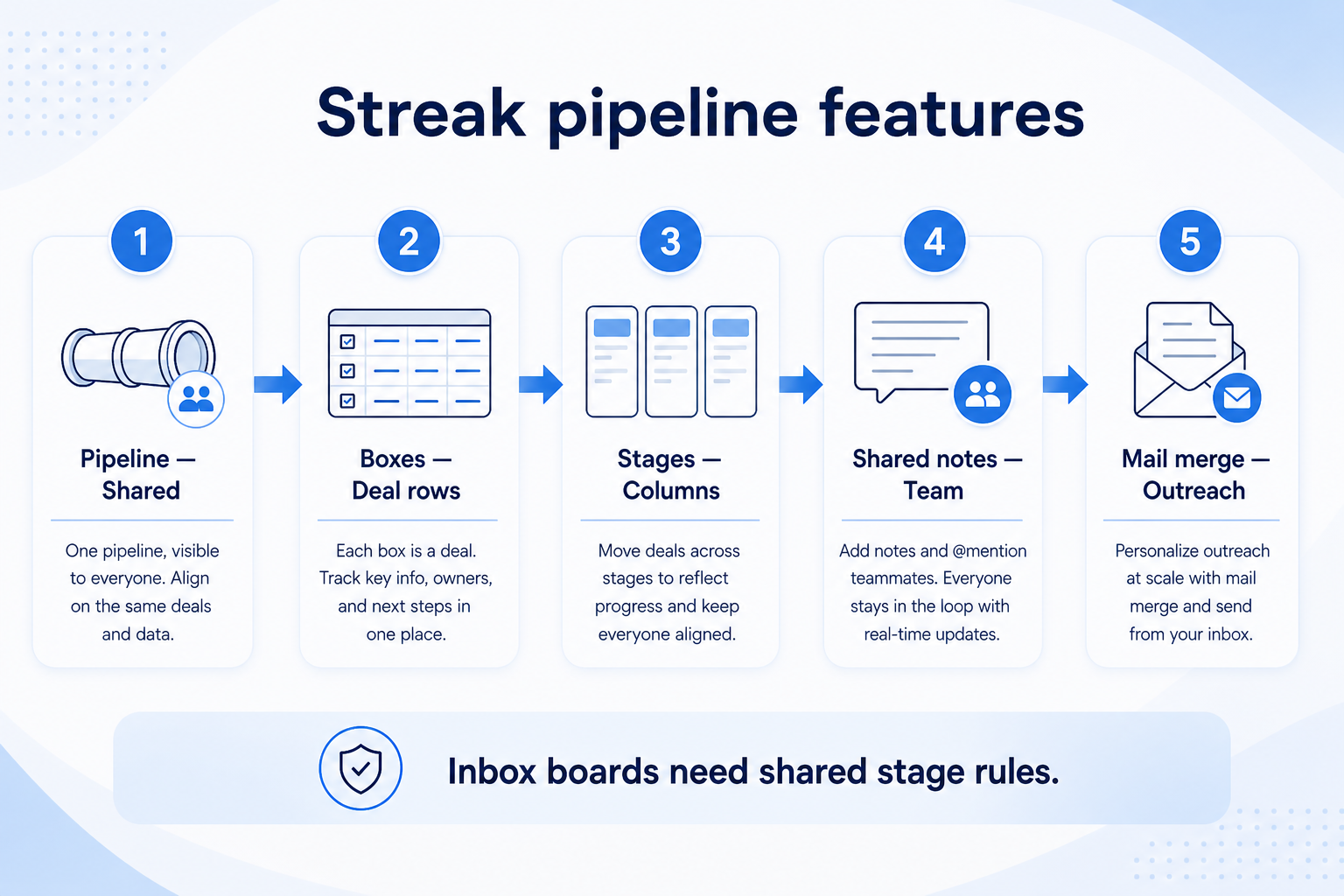 Streak pipelines teaching diagram