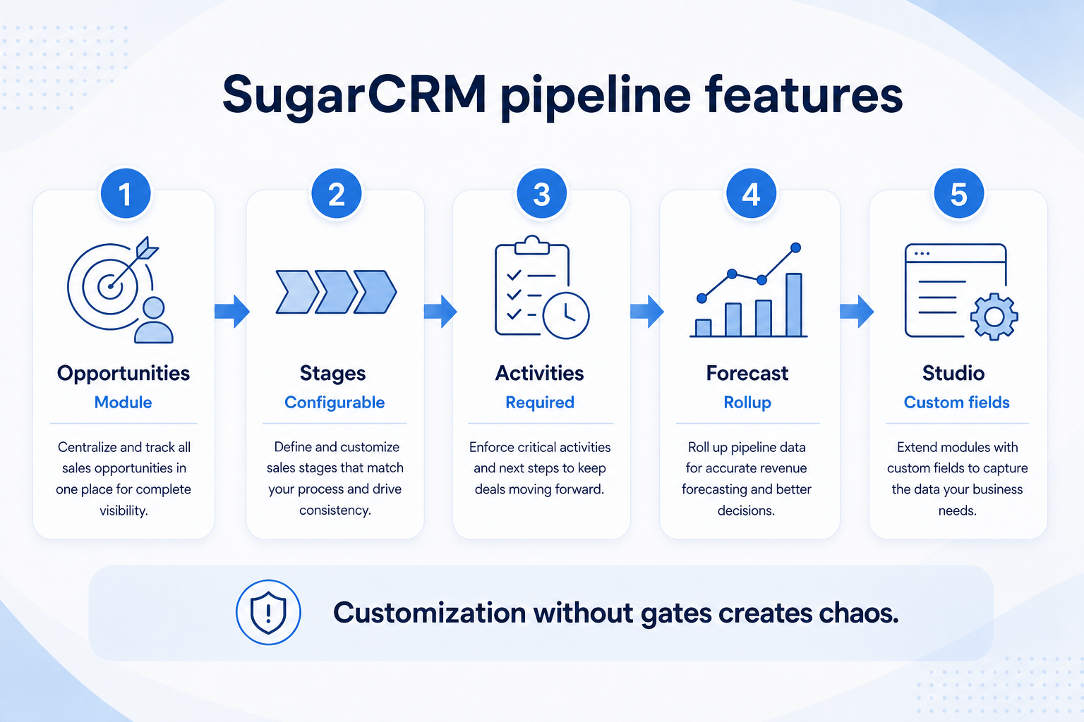 SugarCRM pipelines teaching diagram