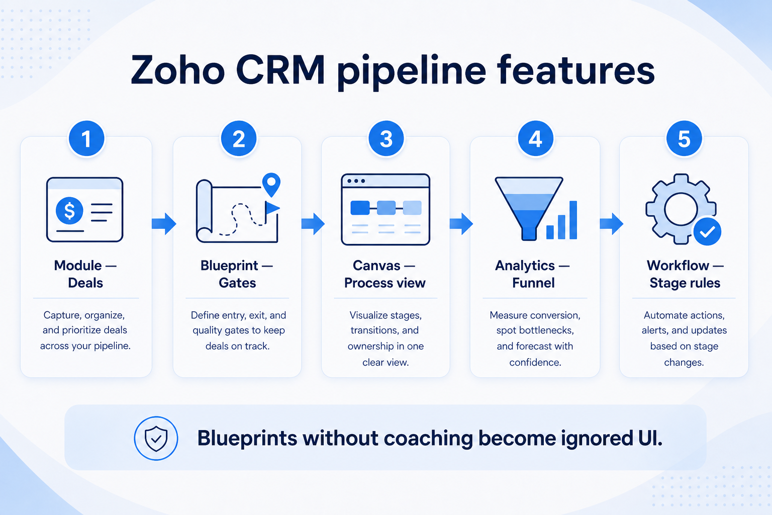 Zoho CRM pipeline stages teaching diagram