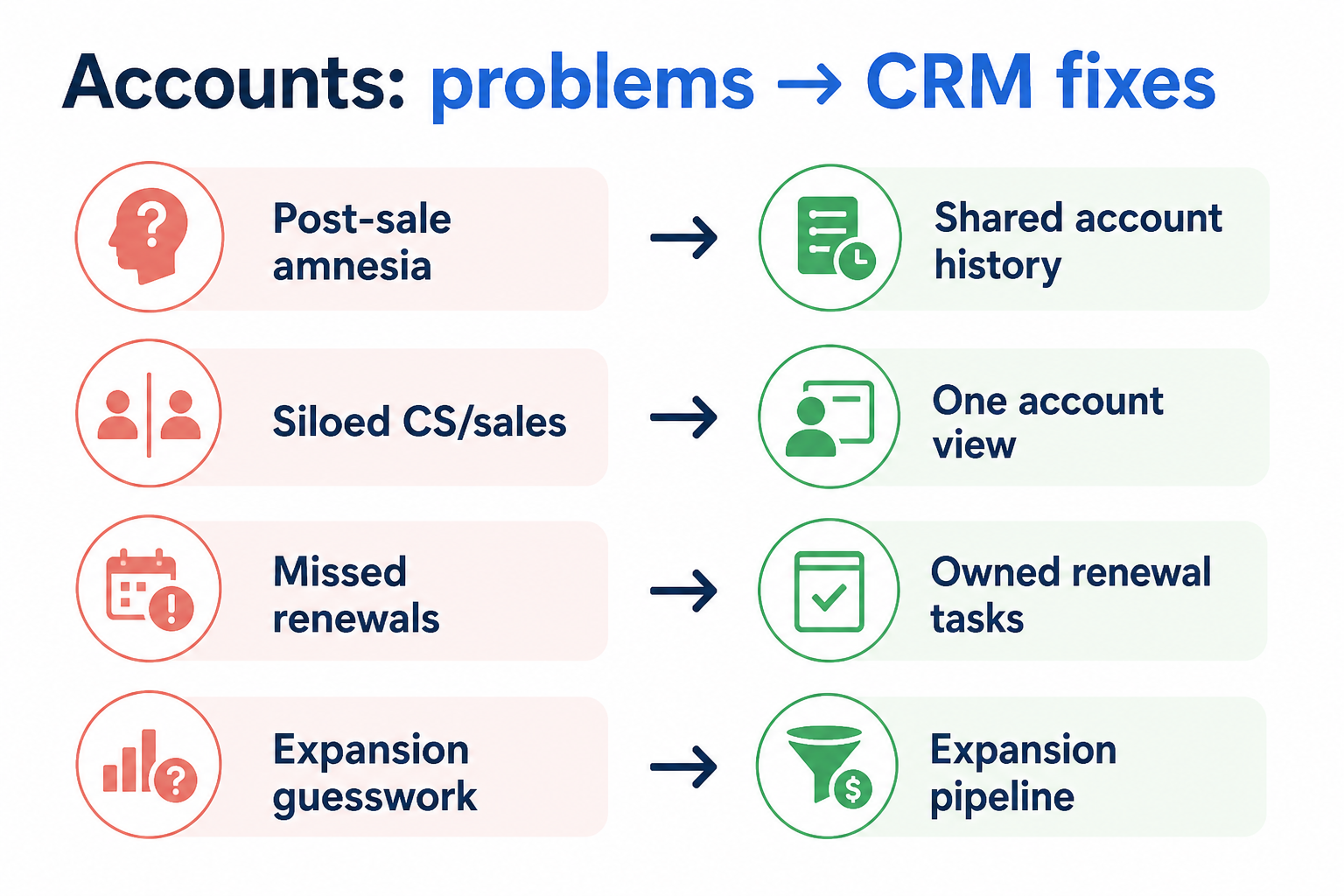 Diagram mapping account pains — close-and-forget, renewal surprises, expansion blind spots, stale stakeholders — to CRM fixes.