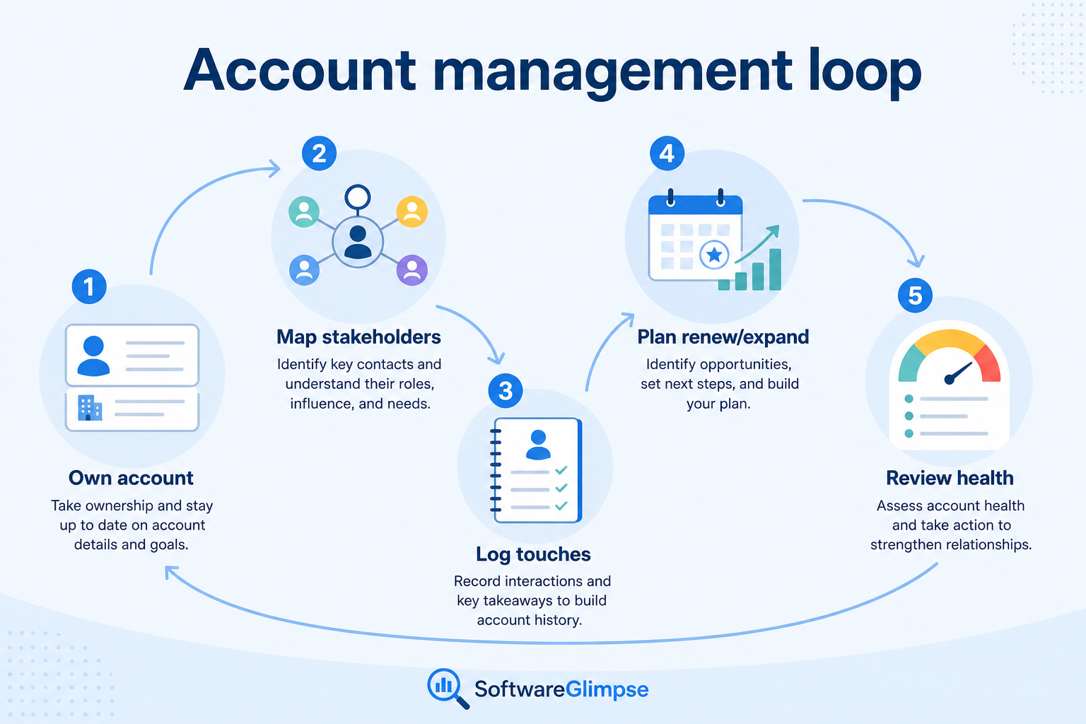 Five-step account CRM workflow: hand off, map, engage, expand or renew, review.