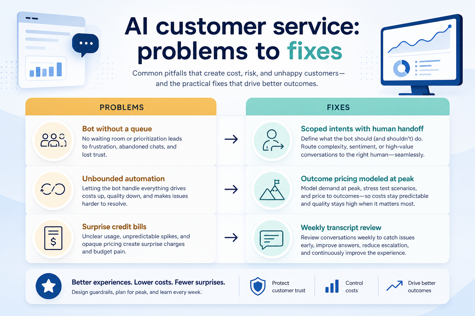 Needs diagram for AI customer service.
