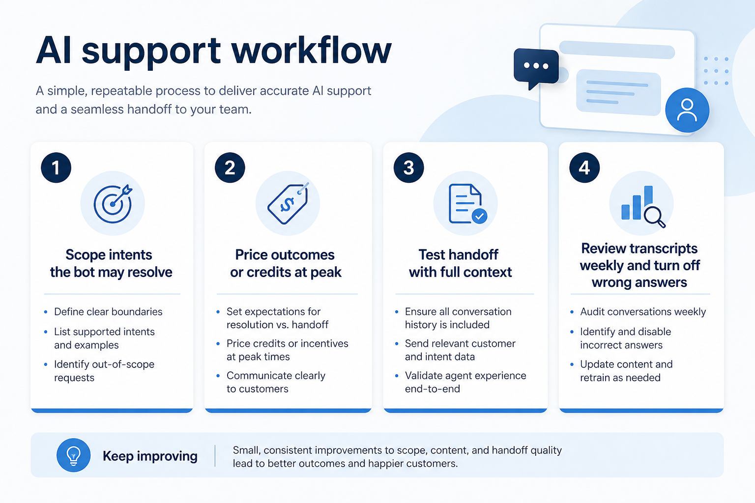 Workflow diagram for AI customer service.