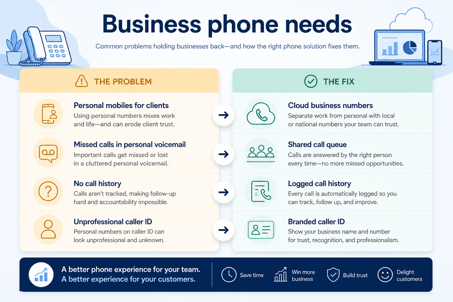Diagram mapping business phone pains — personal mobiles, missed calls, no record, coverage gaps — to cloud phone fixes.