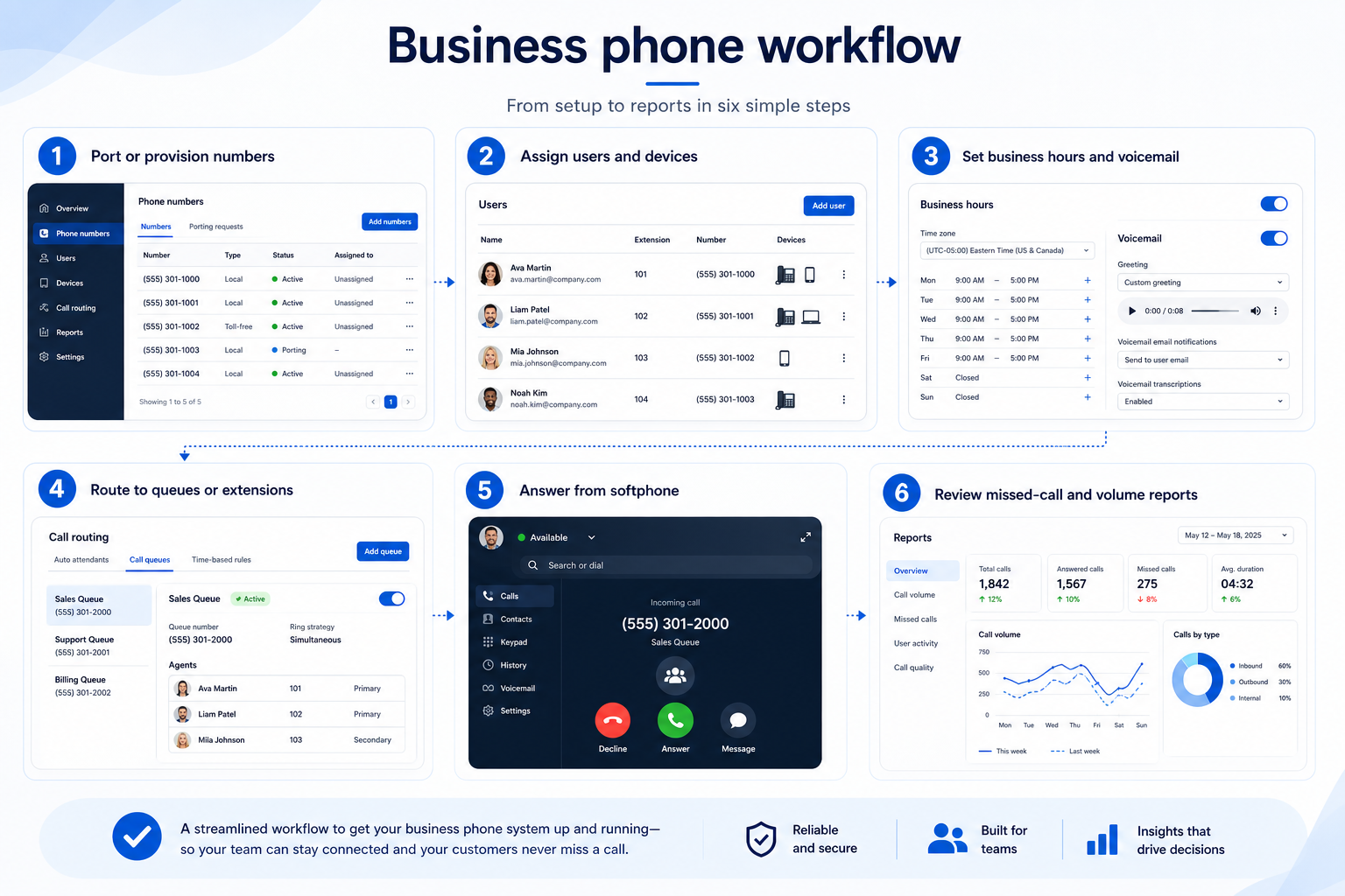Five-step business phone workflow: provision, route, connect CRM, roll out, review.