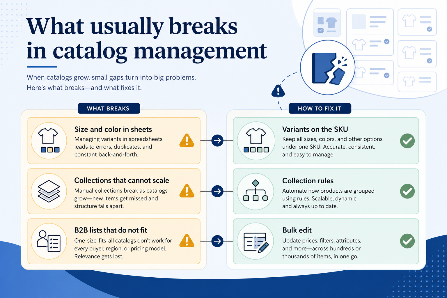 Needs diagram for Catalog management.