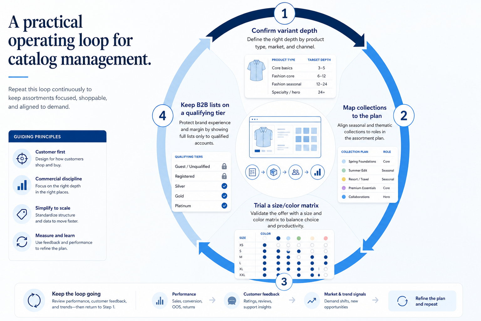 Workflow diagram for Catalog management.