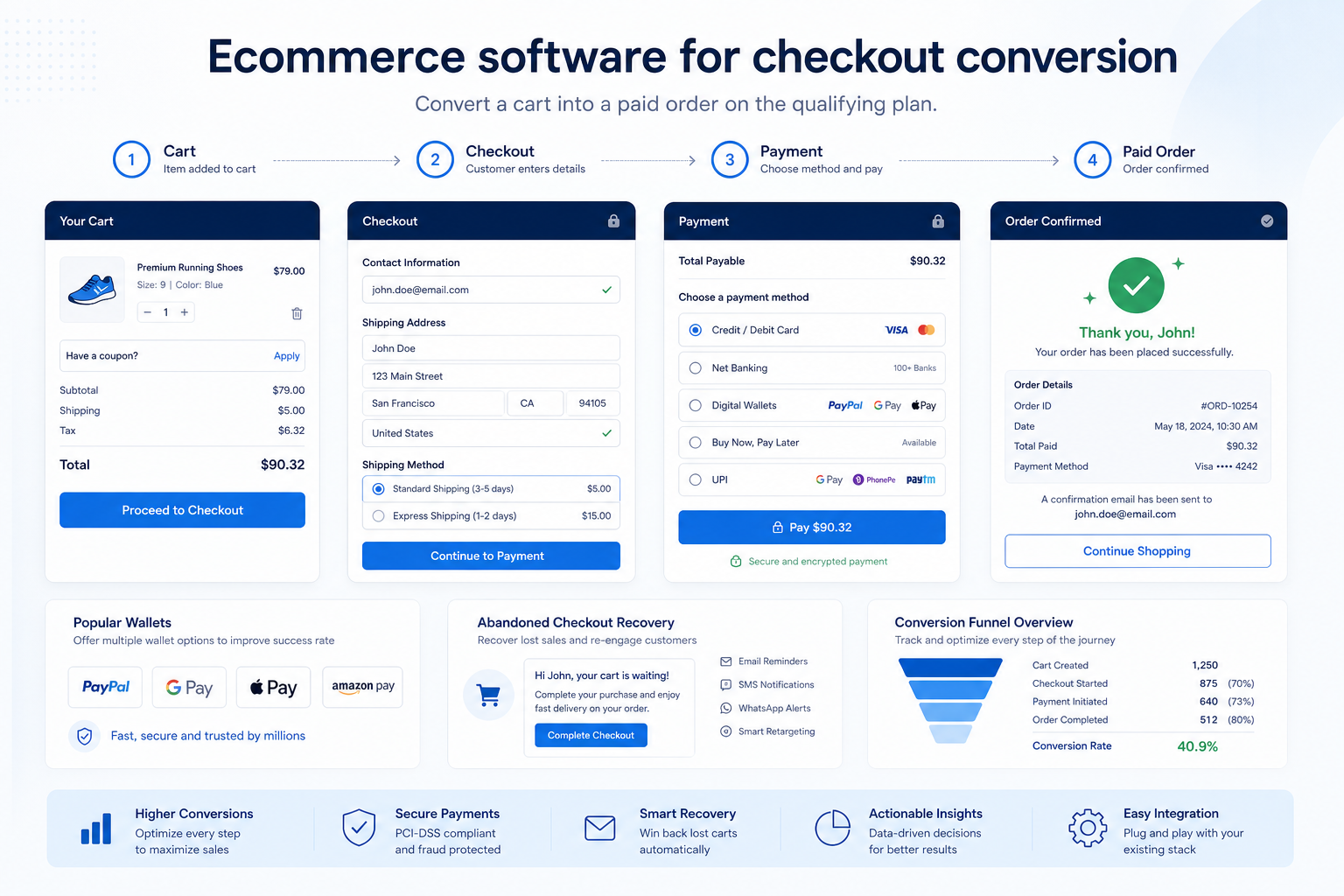Educational diagram for Checkout & conversion in ecommerce software.