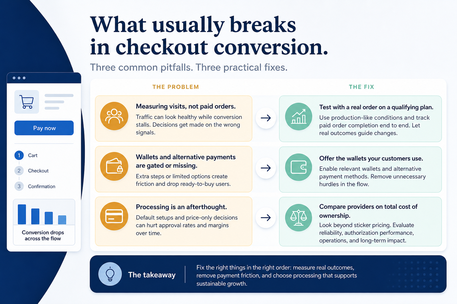 Needs diagram for Checkout & conversion.