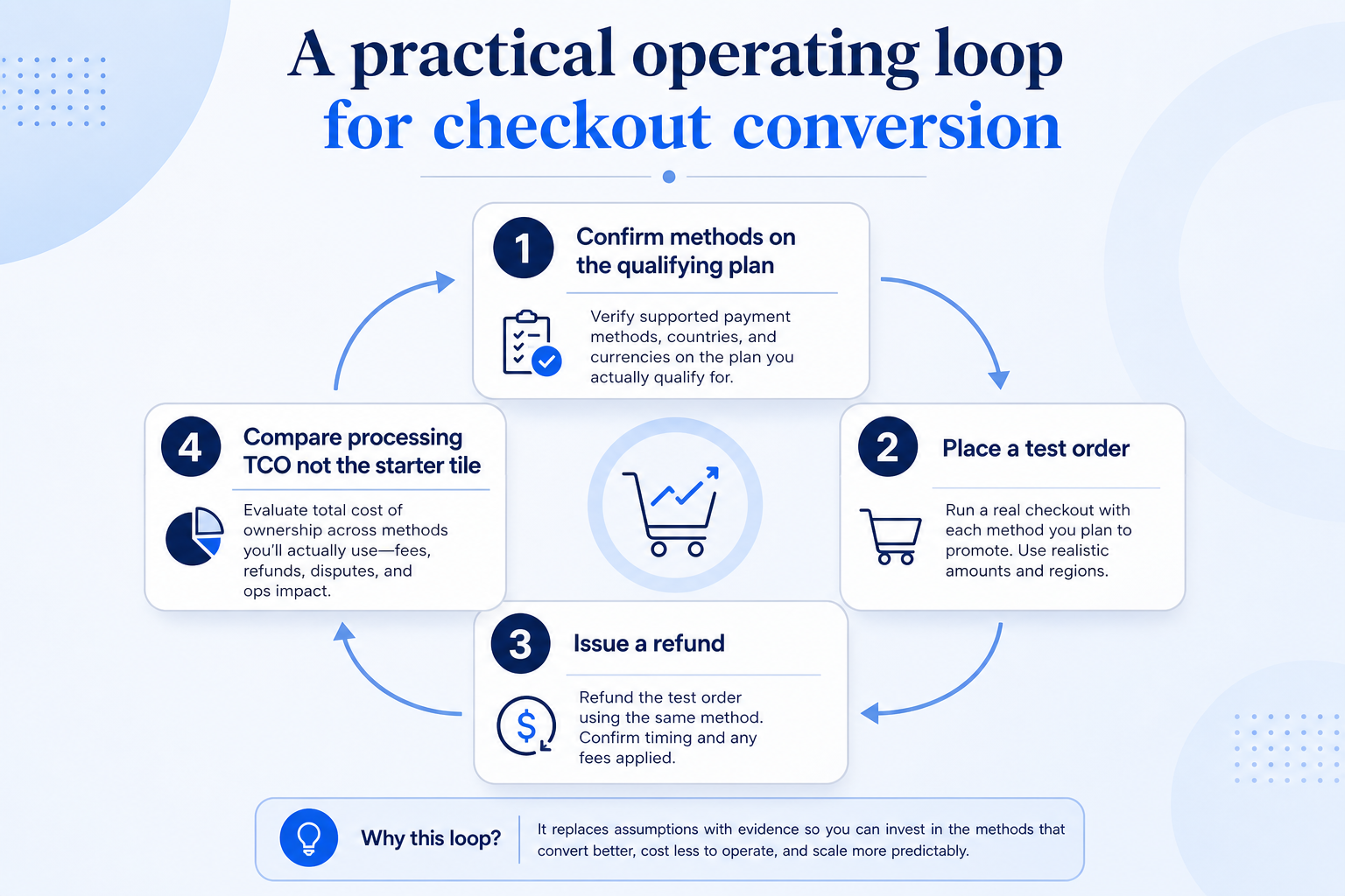 Workflow diagram for Checkout & conversion.
