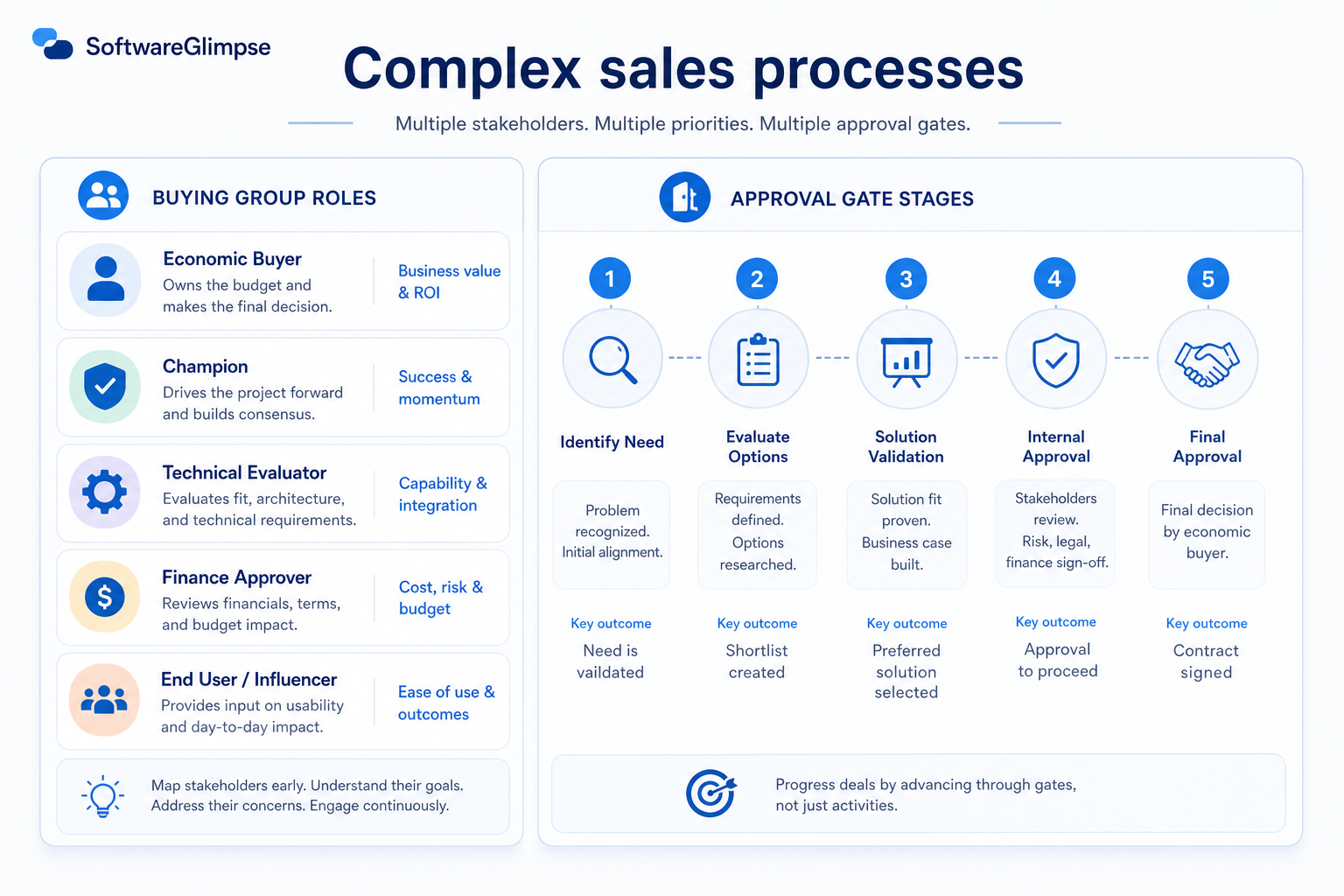 Educational diagram of CRM for complex sales: multi-stakeholder roles, stage gates, mutual action plans, and long-cycle reviews.
